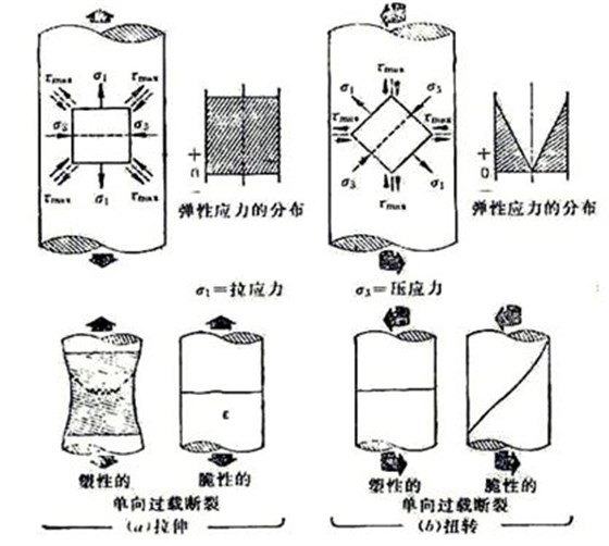 圖10-1 螺栓在受純拉伸(a)扭轉(zhuǎn)應(yīng)力(b)及塑性、脆性
