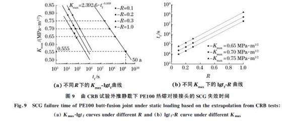 圖9 由CRB試驗(yàn)外推靜載下PE100熱熔對(duì)接接頭的SCG 失效時(shí)間 圖9 由CRB試驗(yàn)外推靜載下PE100熱熔對(duì)接接頭的SCG 失效時(shí)間