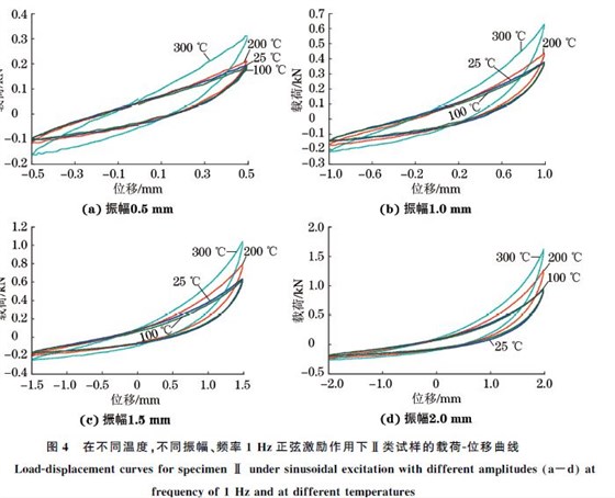 圖４ 在不同溫度，不同振幅、頻率１Hz正弦激勵(lì)作用下Ⅱ類(lèi)試樣的載荷Ｇ位移曲線