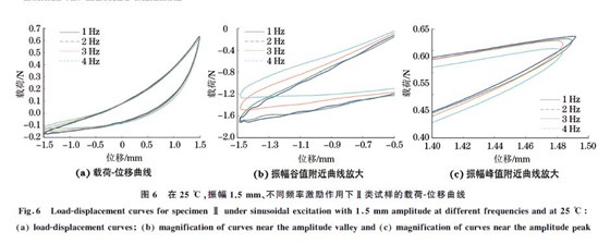 圖６ 在２５ ℃，振幅１．５mm、不同頻率激勵(lì)作用下Ⅱ類(lèi)試樣的載荷Ｇ位移曲線