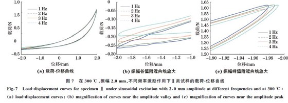 圖７ 在３００ ℃，振幅２．０mm、不同頻率激勵(lì)作用下Ⅱ類(lèi)試樣的載荷Ｇ位移曲線