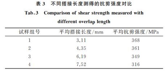 表３ 不同搭接長度測(cè)得的抗剪強(qiáng)度對(duì)比