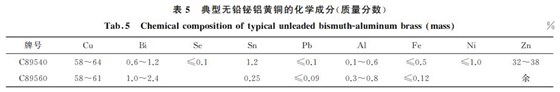 表５ 典型無鉛鉍鋁黃銅的化學成分(質量分數(shù))