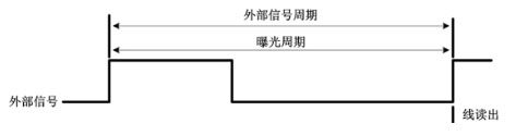 外部邊沿觸發(fā)模式(ExSync，Edged-controlled Mode)