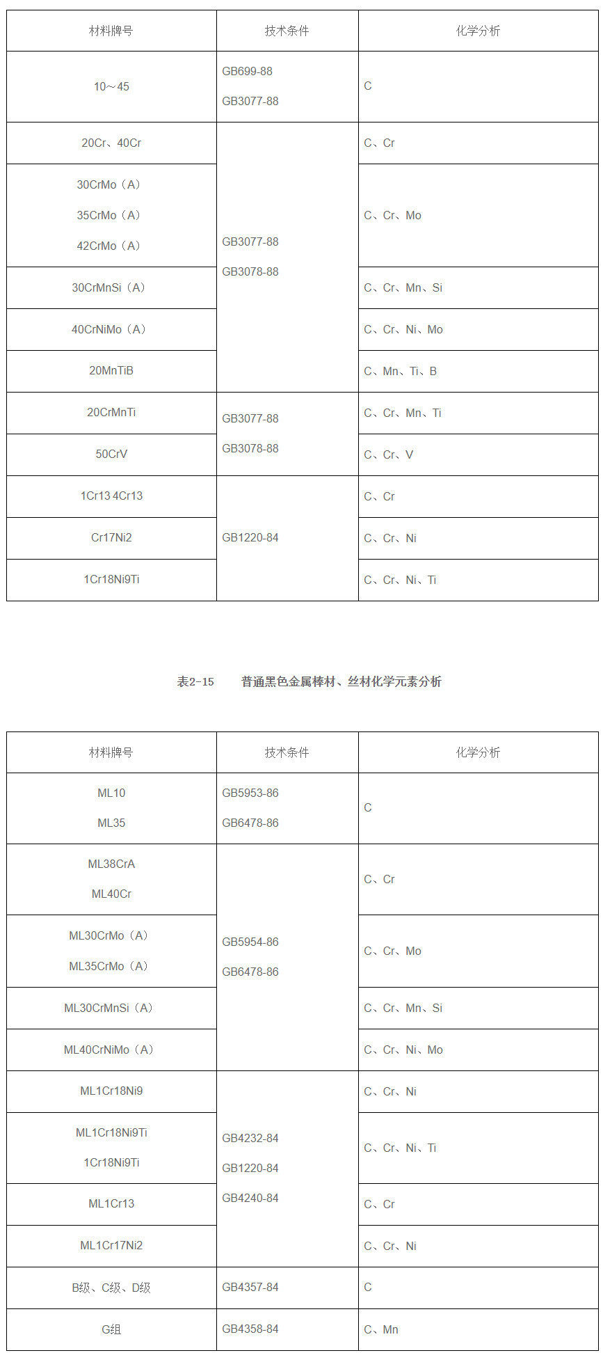 黑色金屬棒材、絲材化學成分