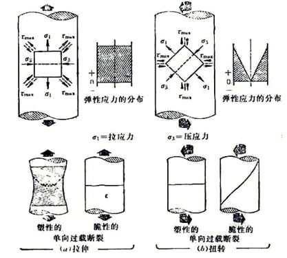 圖10-1 螺栓在受純拉伸(a)扭轉(zhuǎn)應(yīng)力(b)及塑性、脆性