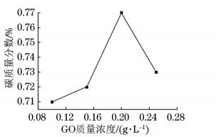 超臨界條件下復合電鑄層中碳質量分數隨 GO