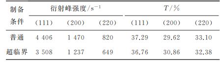 表１ 復合電鑄層鎳晶面衍射峰強度及其織構系數