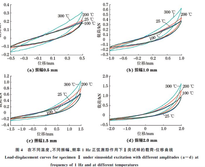圖４ 在不同溫度，不同振幅、頻率１Hz正弦激勵(lì)作用下Ⅱ類試樣的載荷Ｇ位移曲線