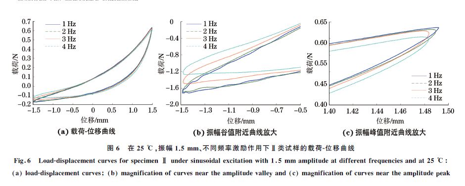 圖６ 在２５ ℃，振幅１．５mm、不同頻率激勵(lì)作用下Ⅱ類試樣的載荷Ｇ位移曲線