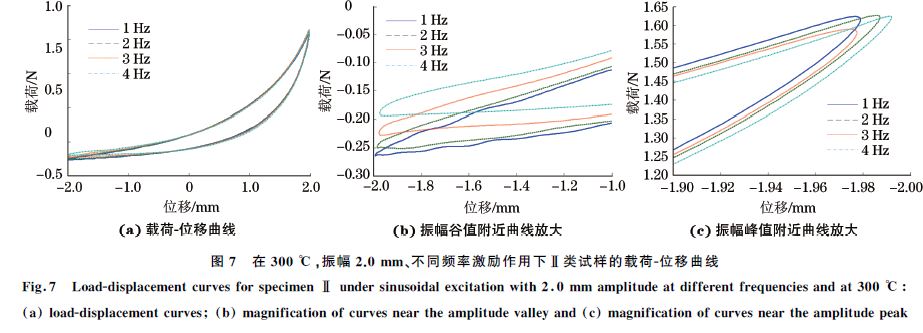 圖７ 在３００ ℃，振幅２．０mm、不同頻率激勵(lì)作用下Ⅱ類試樣的載荷Ｇ位移曲線