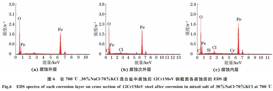 圖６ 在７００ ℃、３０％NaClＧ７０％KCl混合鹽中腐蝕后１２Cr１MoV鋼截面各腐蝕層的 EDS譜