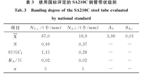 表3 使用國標(biāo)評定的SA210C鋼管帶狀級別 表3 使用國標(biāo)評定的SA210C鋼管帶狀級別