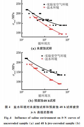 圖４ 鹽水環(huán)境對未腐蝕試樣和預腐蝕４８h試樣疲勞