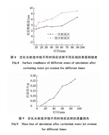 圖8 空化水射流沖蝕不同時間后試樣不同區(qū)域的表面粗糙度 圖8 空化水射流沖蝕不同時間后試樣不同區(qū)域的表面粗糙度